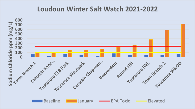 Winter Salt Watch data 2021-2022
