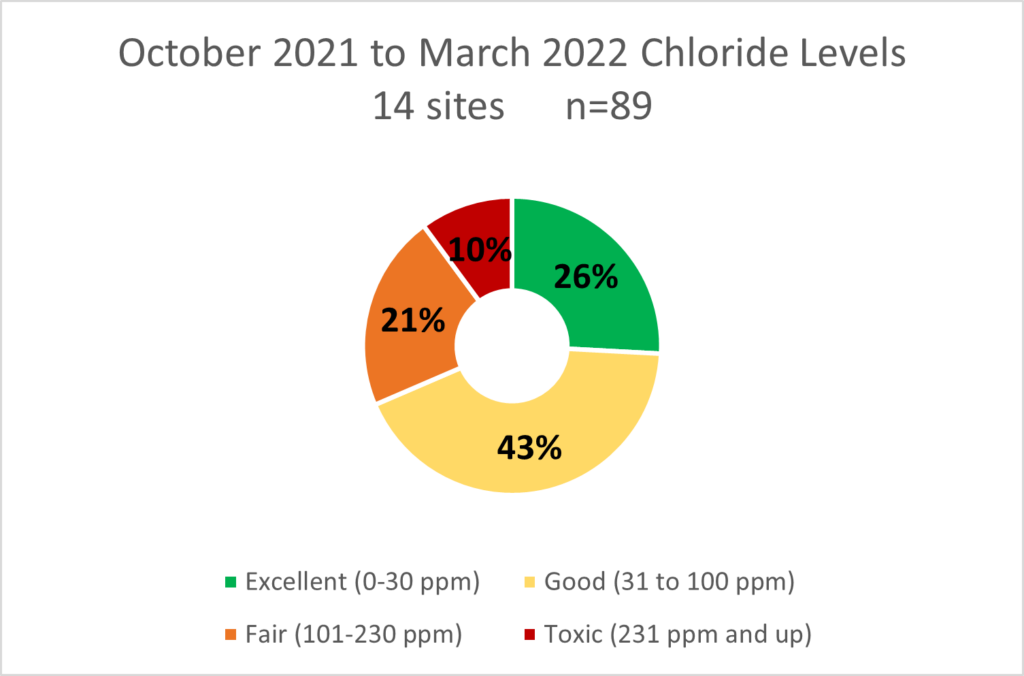 2021 to 2022 Chloride Levels