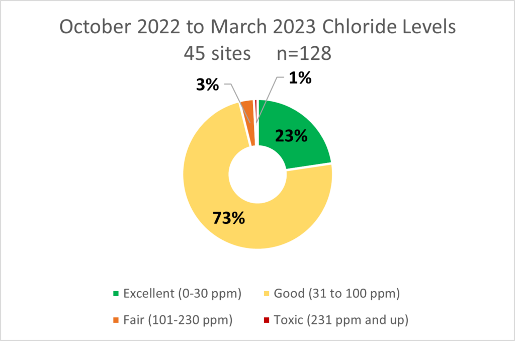 2022 to 2023 Chloride Levels