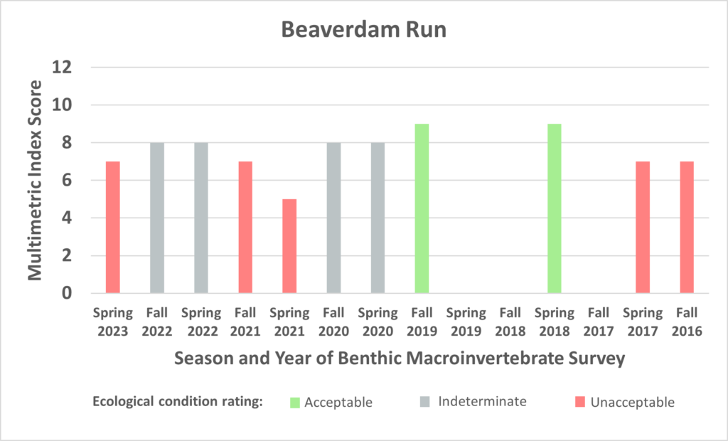 Beaverdam Run Benthic data