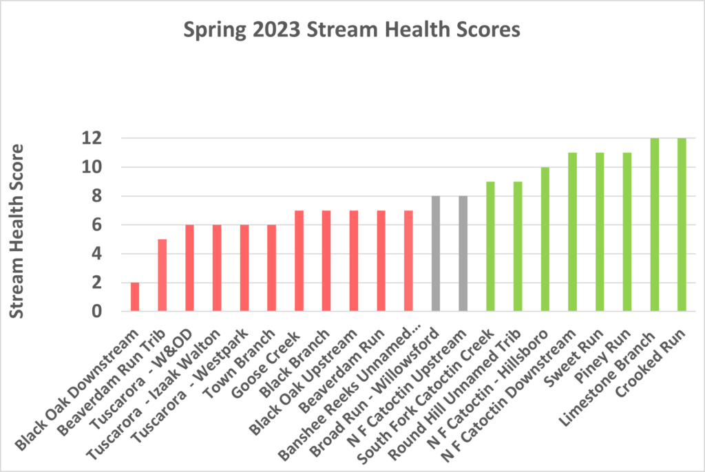 Stream Health Scores Spring 2023