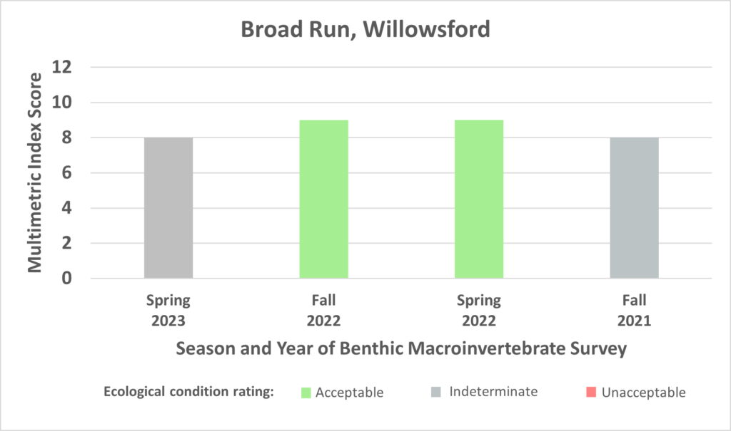 Broad Run Willowsford benthic data