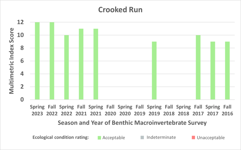 Crooked Run Benthic Data