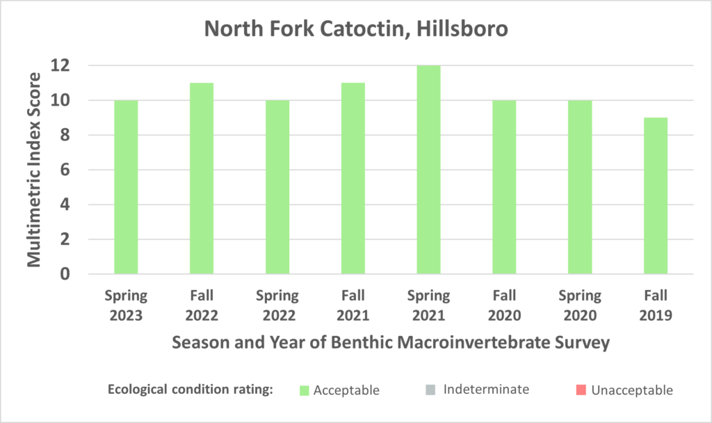 North Fork Catoctin benthic data