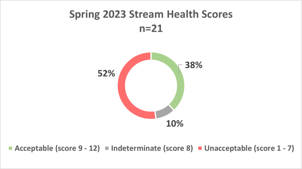 Stream Health Scores Percent Spring 2023