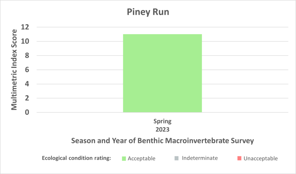 Piney Run Benthic Data