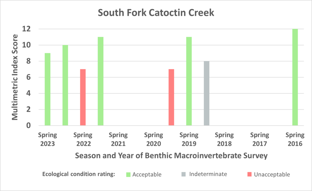 Benthic data for South Fork Catoctin Creek
