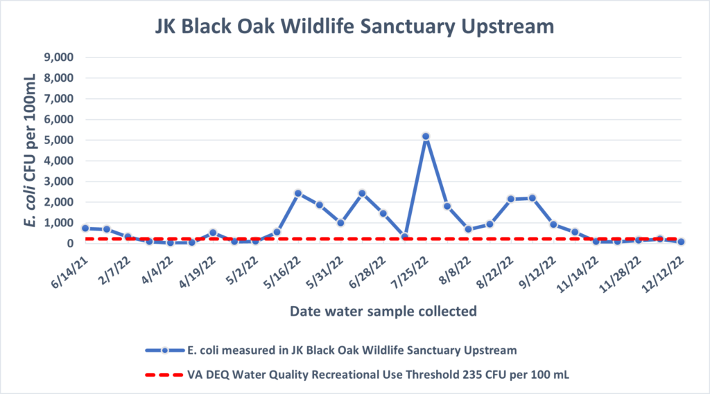 E. coli data for JK Black Oak upstream