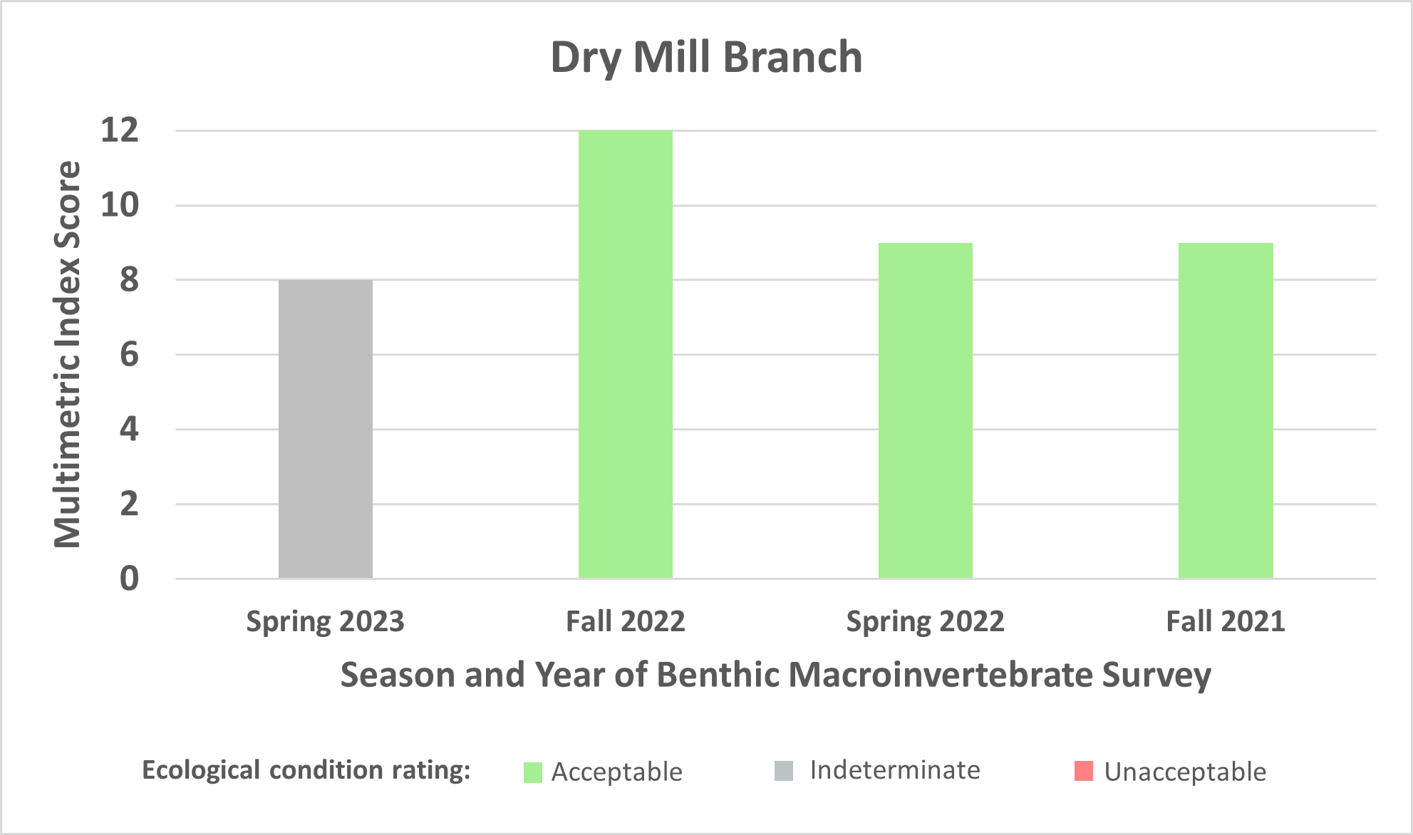 Dry Mill Branch Benthic data