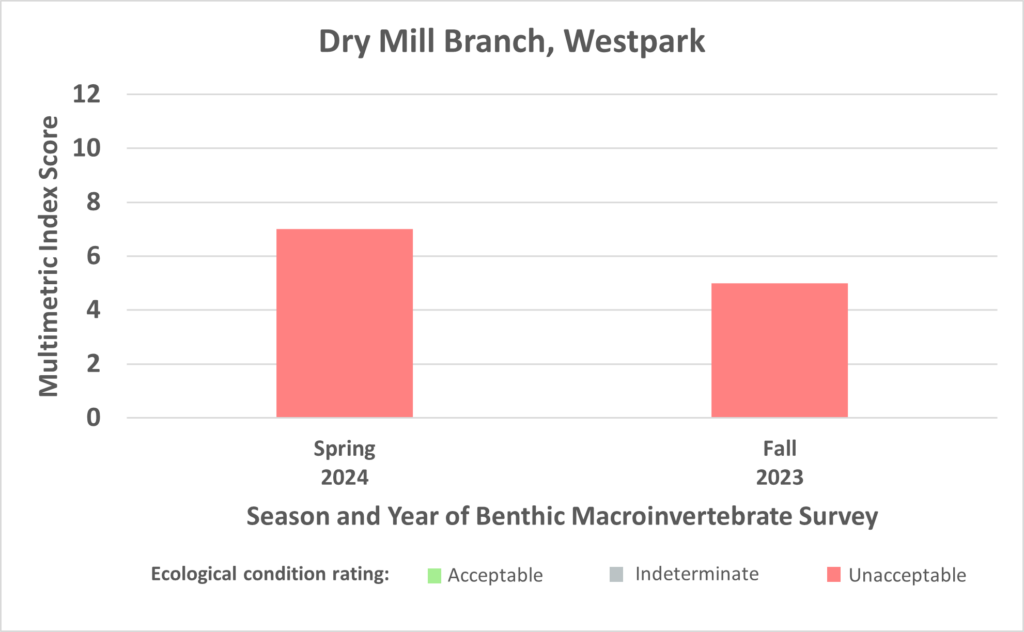 Dry Mill Branch Westpark benthic data